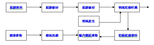 乾燥機