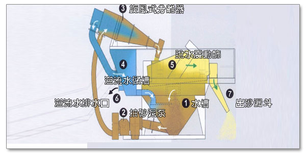 泥砂分離機